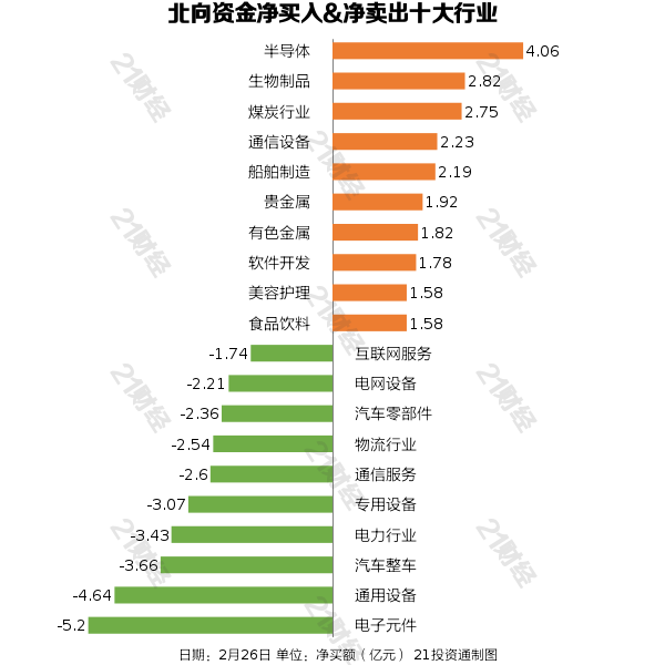 北向资金昨日净卖出1313亿元净卖出电子元件行业超5亿元（附名单BBIN BBIN宝盈集团）(图2)