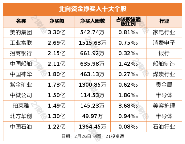 北向资金昨日净卖出1313亿元净卖出电子元件行业超5亿元（附名单BBIN BBIN宝盈集团）(图3)