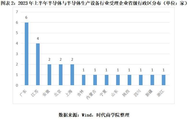 2023半导体行业IPO半年报：新受理和上会企业数腰斩近七成新股超募BBIN BBIN宝盈(图2)