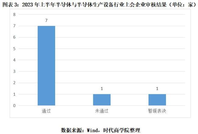 2023半导体行业IPO半年报：新受理和上会企业数腰斩近七成新股超募BBIN BBIN宝盈(图3)