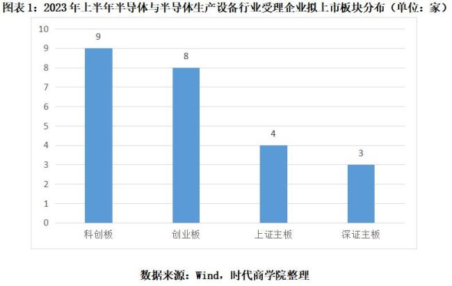 2023半导体行业IPO半年报：新受理和上会企业数腰斩近七成新股超募BBIN BBIN宝盈(图1)