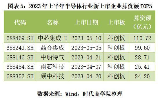 2023半导体行业IPO半年报：新受理和上会企业数腰斩近七成新股超募BBIN BBIN宝盈(图5)