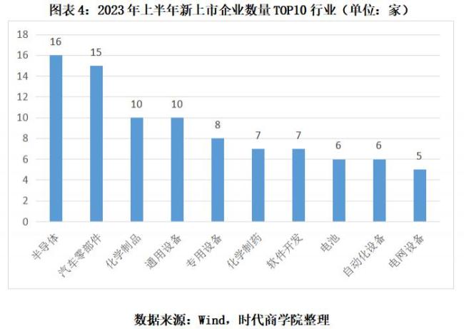 2023半导体行业IPO半年报：新受理和上会企业数腰斩近七成新股超募BBIN BBIN宝盈(图4)