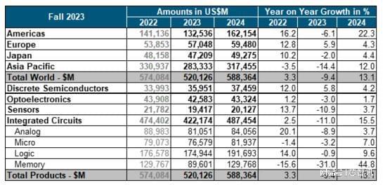 今年全球半导体营收将同比下滑9BBIN BBIN宝盈4%明年将增长131%