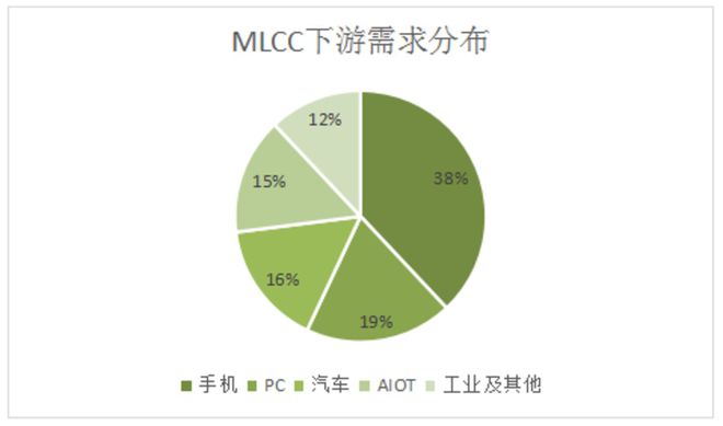 从疫情对多层陶瓷电容的影响看MLCC供应链的市场前景和发展机遇BBIN BBIN宝盈集团(图8)