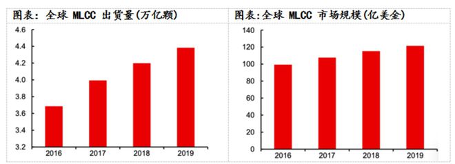 从疫情对多层陶瓷电容的影响看MLCC供应链的市场前景和发展机遇BBIN BBIN宝盈集团(图13)