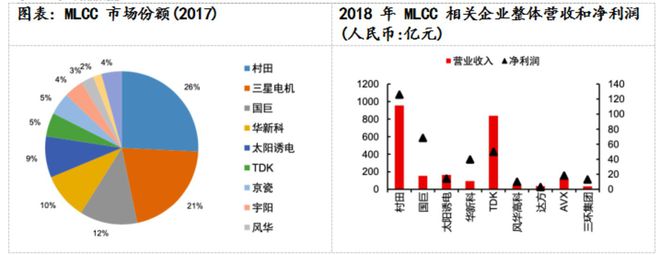 从疫情对多层陶瓷电容的影响看MLCC供应链的市场前景和发展机遇BBIN BBIN宝盈集团(图14)