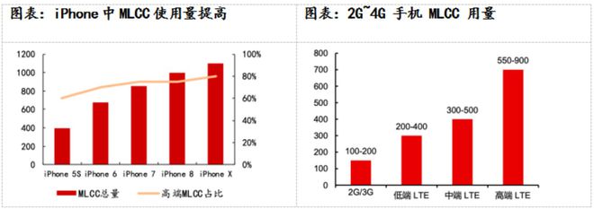 从疫情对多层陶瓷电容的影响看MLCC供应链的市场前景和发展机遇BBIN BBIN宝盈集团(图16)