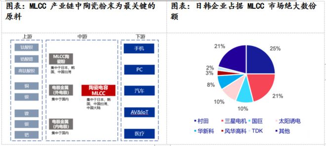 从疫情对多层陶瓷电容的影响看MLCC供应链的市场前景和发展机遇BBIN BBIN宝盈集团(图19)