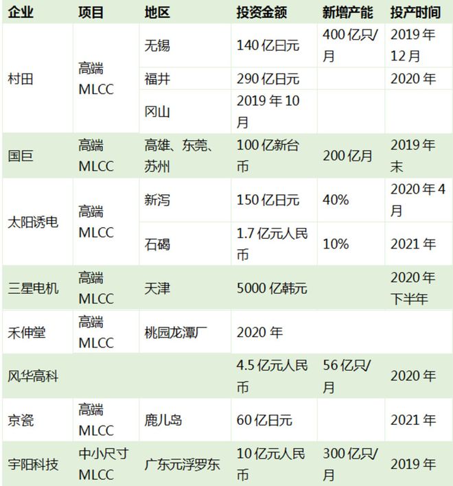 从疫情对多层陶瓷电容的影响看MLCC供应链的市场前景和发展机遇BBIN BBIN宝盈集团(图21)