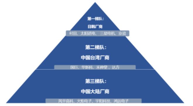 从疫情对多层陶瓷电容的影响看MLCC供应链的市场前景和发展机遇BBIN BBIN宝盈集团(图20)