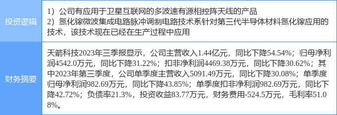 BBIN BBIN宝盈集团3月20日天箭科技涨停分析：氮化镓卫星互联网第三代半导体概念热股(图2)