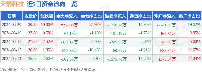 BBIN BBIN宝盈集团3月20日天箭科技涨停分析：氮化镓卫星互联网第三代半导体概念热股