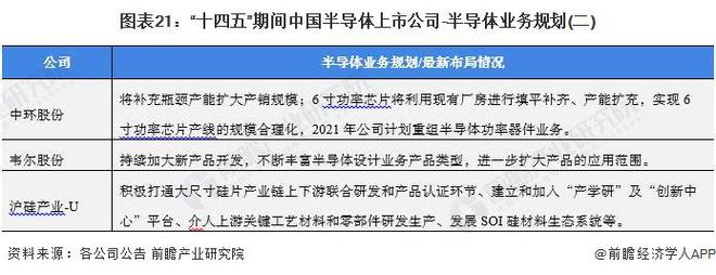 【最全】2022年中国半导体行业上市公司全方位对比(附业务布局汇总、业绩对比、业务规BBIN BBIN宝盈集团划等)(图2)