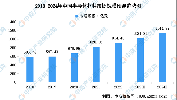 2024年中国半导体材料市场规模及行业发BBIN BBIN宝盈展前景预测分析（图）