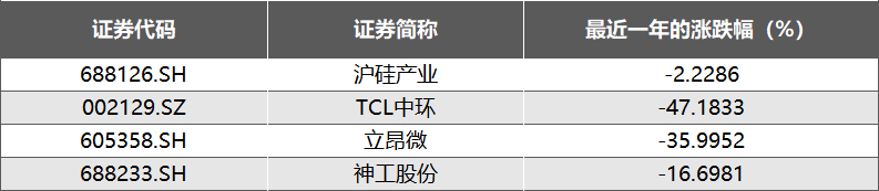 BBIN BBIN宝盈集团半导体材料2023年盘点：国产多领域追赶替代抛光材料进展提速(图2)