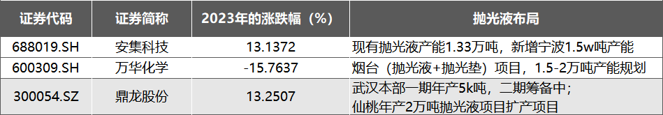 BBIN BBIN宝盈集团半导体材料2023年盘点：国产多领域追赶替代抛光材料进展提速(图5)