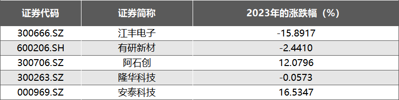 BBIN BBIN宝盈集团半导体材料2023年盘点：国产多领域追赶替代抛光材料进展提速(图8)