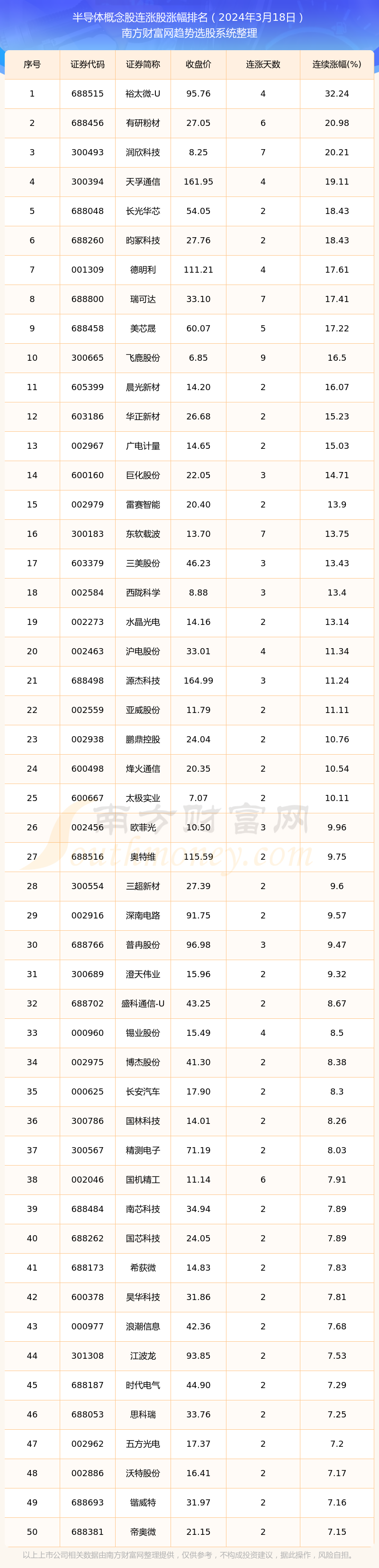 BBIN BBIN宝盈今日半导体概念股消息：373只个股实现连涨（2024年3月18日）