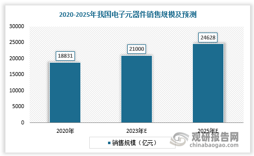 政策加持 我国电子元器件市场稳步扩张 振华科技等企业已初步形成国际竞争力BBIN BBIN宝盈集团(图2)