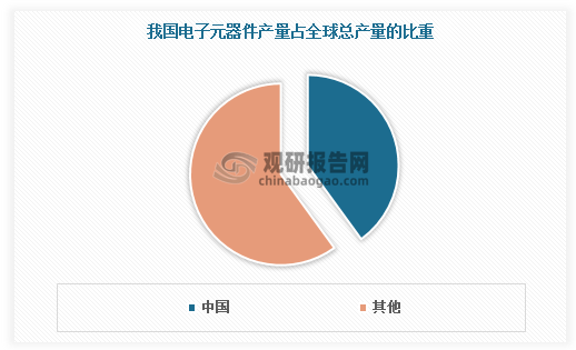 政策加持 我国电子元器件市场稳步扩张 振华科技等企业已初步形成国际竞争力BBIN BBIN宝盈集团(图3)