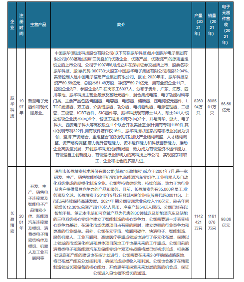 政策加持 我国电子元器件市场稳步扩张 振华科技等企业已初步形成国际竞争力BBIN BBIN宝盈集团(图5)