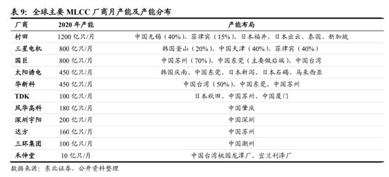 东南亚疫情爆表MLCC产能告急国内2股抢得替代先机（名单）BBIN BBIN宝盈集团(图2)