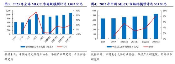 东南亚疫情爆表MLCC产能告急国内2股抢得替代先机（名单）BBIN BBIN宝盈集团(图3)