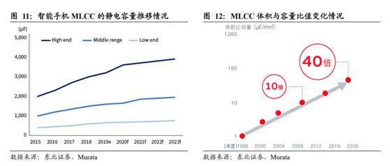 东南亚疫情爆表MLCC产能告急国内2股抢得替代先机（名单）BBIN BBIN宝盈集团(图6)