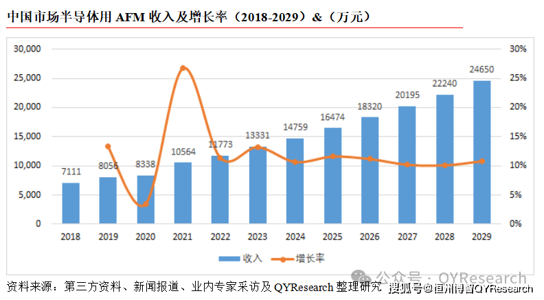 中国半导体用AFM市场现状研究分析与发展前景预测报告BBIN BBIN宝盈集团(图3)