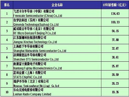 2007中国十大半导BBIN BBIN宝盈体企业及最具成长性企业公布