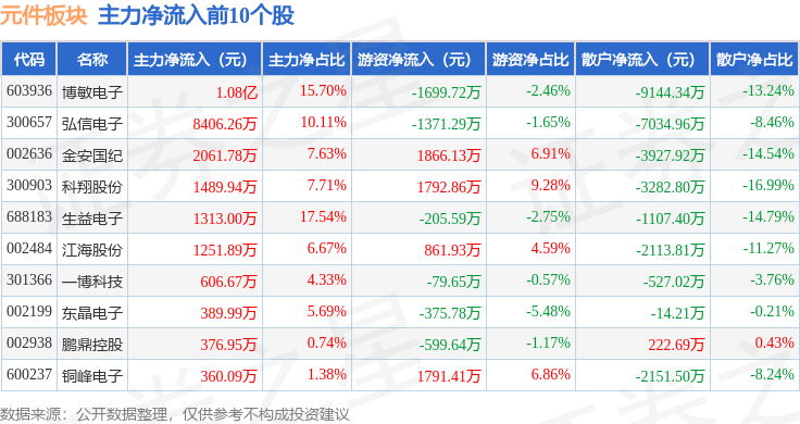 BBIN BBIN宝盈元件板块3月22日跌054%威尔高领跌主力资金净流出258亿元