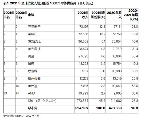 BBIN BBIN宝盈集团2021年半导体企业营收TOP10排名：Intel又被超了 AMD垫底