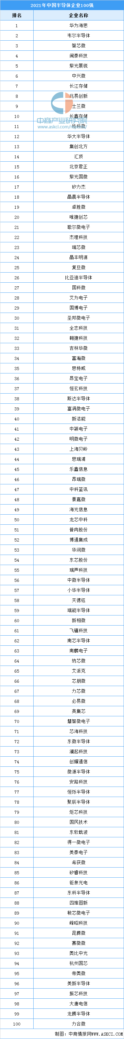 BBIN BBIN宝盈集团2021半导体企业100强排行榜（附榜单）