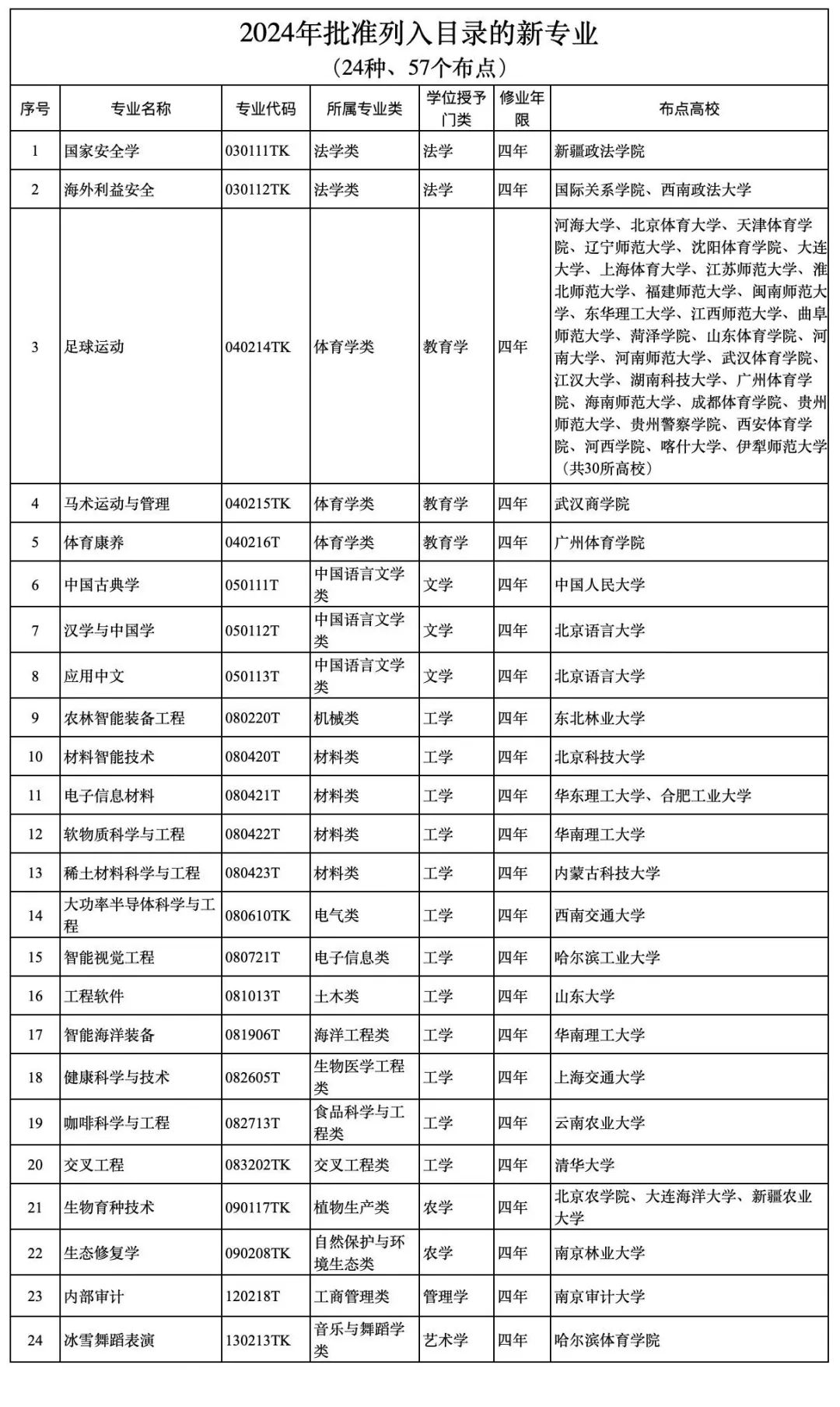 教育部发布24种本科新增专业设置大功率半导体科学与工程等专业BBIN BBIN宝盈集团