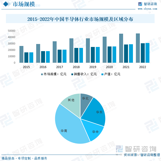 BBIN BBIN宝盈一文深度了解2022年中国半导体行业市场规模及未来前景趋势——智研咨询发布(图6)