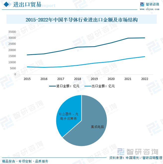 BBIN BBIN宝盈一文深度了解2022年中国半导体行业市场规模及未来前景趋势——智研咨询发布(图7)