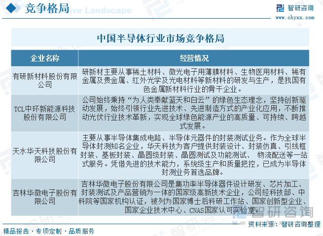 BBIN BBIN宝盈一文深度了解2022年中国半导体行业市场规模及未来前景趋势——智研咨询发布(图8)