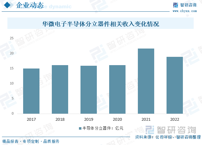 BBIN BBIN宝盈一文深度了解2022年中国半导体行业市场规模及未来前景趋势——智研咨询发布(图9)