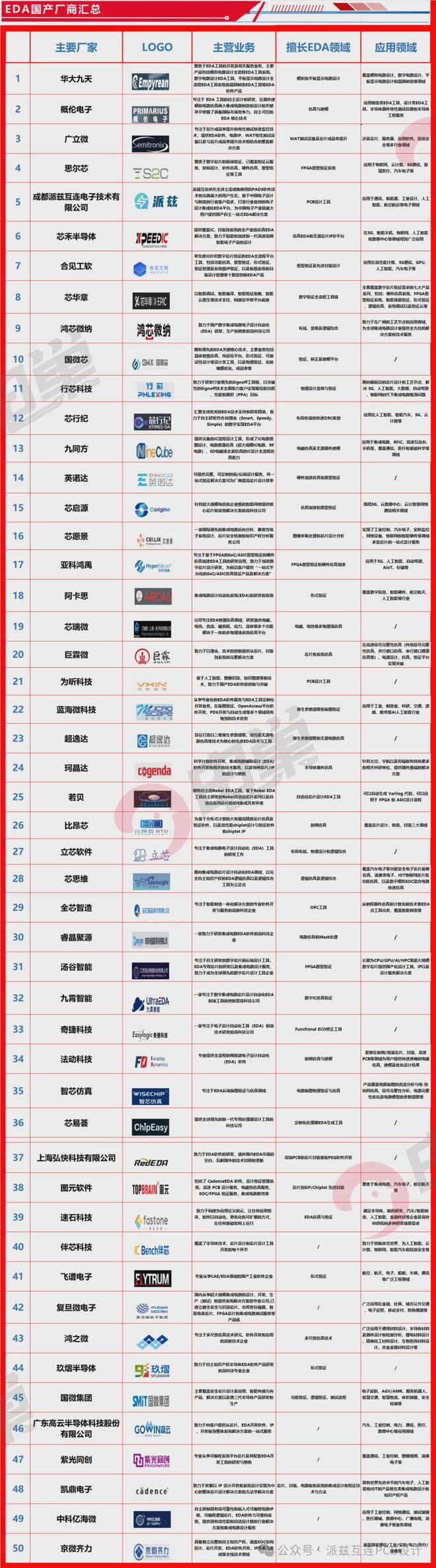 BBIN BBIN宝盈集团【派兹互连】EDA被“卡脖子”除了华为这家国产公司终逆袭突破(图10)