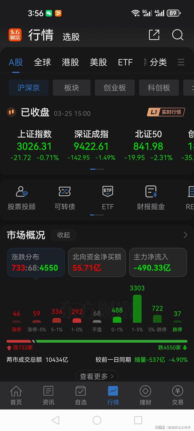 4500多家下跌3BBIN BBIN宝盈7家跌停3000点保卫战再次开启股民们恐慌了吗(图2)