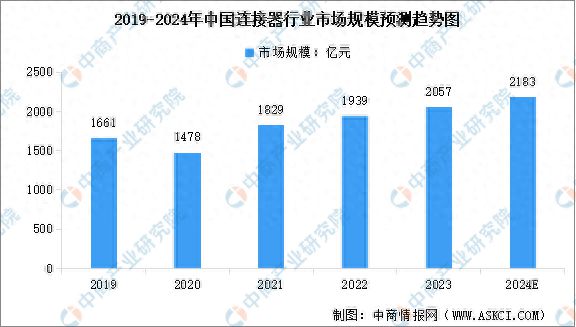 BBIN BBIN宝盈集团2024年中国连接器行业市场规模及行业发展前景预测分析