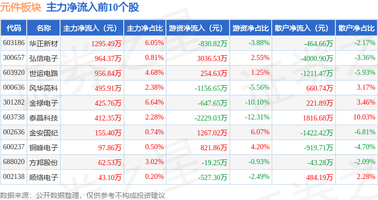 BBIN BBIN宝盈元件板块3月25日跌357%博敏电子领跌北向资金增持608亿元