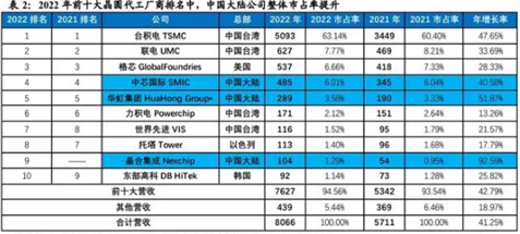 BBIN BBIN宝盈集团半导体行业寒冬将至国产芯片未来发展值得深思(图6)