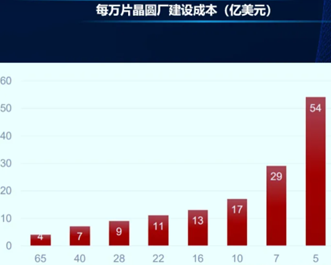 BBIN BBIN宝盈集团半导体行业寒冬将至国产芯片未来发展值得深思(图8)