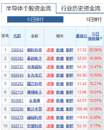 BBIN BBIN宝盈集团半导体板块强势拉升行业反转的逻辑何在？