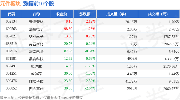 BBIN BBIN宝盈集团元件板块3月27日跌354%本川智能领跌主力资金净流出68亿元