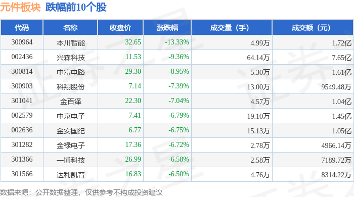 BBIN BBIN宝盈集团元件板块3月27日跌354%本川智能领跌主力资金净流出68亿元(图2)