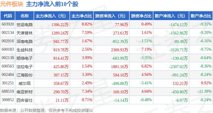 BBIN BBIN宝盈集团元件板块3月27日跌354%本川智能领跌主力资金净流出68亿元(图3)