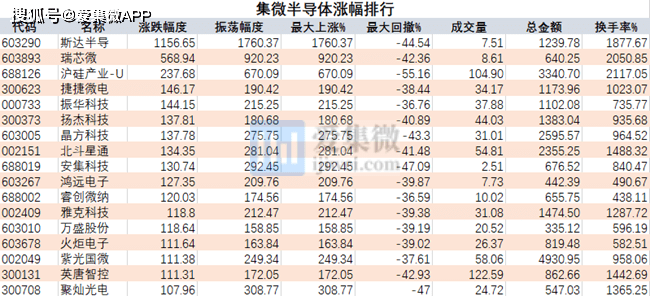 BBIN BBIN宝盈集团半导体概念股：今年17家公司股价已翻倍机构预测27家公司全年盈利增长超50%(图2)